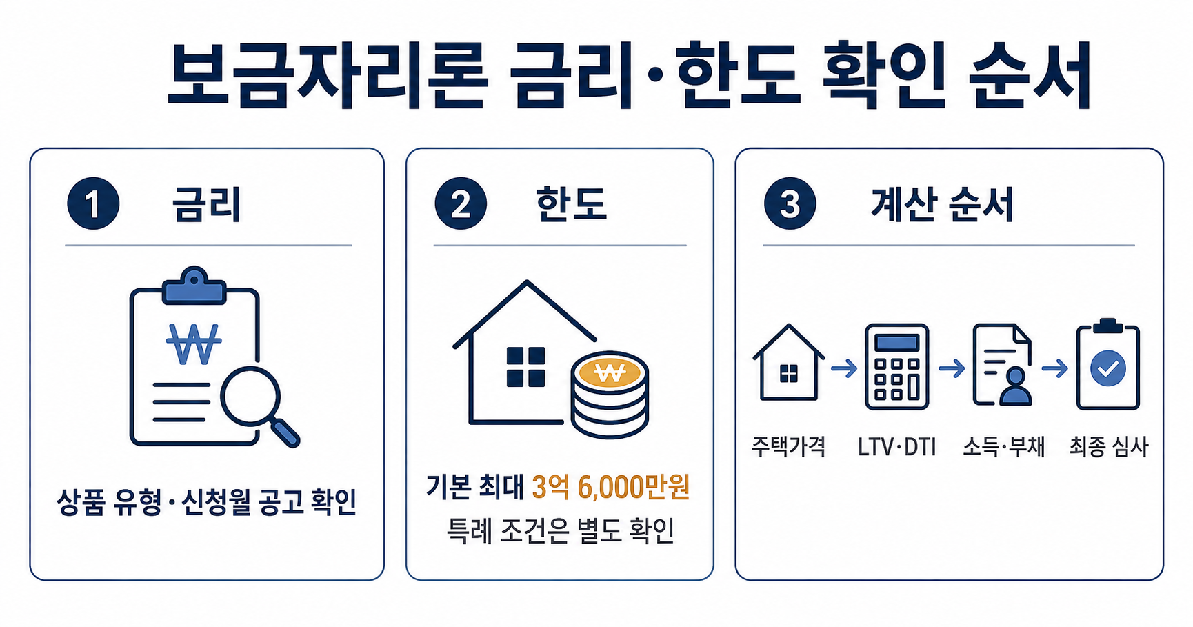 보금자리론 금리와 대출 한도를 확인할 때 상품 유형, 신청월 공고, LTV·DTI, 소득·부채를 순서대로 점검하는 안내 인포그래픽